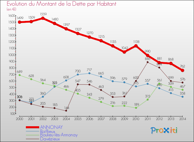 Evolution de la dette par habitant pour la commune de ANNONAY et les communes proches de 2000 à 2014 Comparaison de la dette par habitant pour ANNONAY et les communes voisines de 2000 à 2014