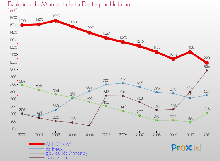 Evolution de la dette par habitant pour la commune de ANNONAY et les communes proches Comparaison de la dette par habitant pour ANNONAY et les communes voisines