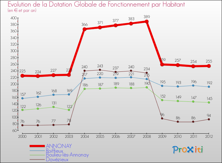 Evolution et montant de la dotation globale de fonctionnement par Habitant pour ANNONAY et les communes proches Comparaison des dotations globales de fonctionnement par habitant pour ANNONAY et les communes voisines