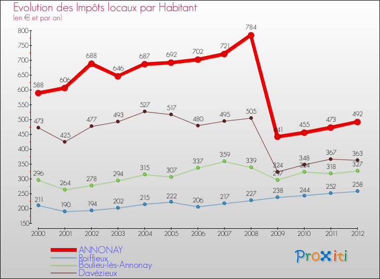 Evolution et montant des impôts locaux par Habitant pour ANNONAY et les communes proches Comparaison des impôts locaux par habitant pour ANNONAY et les communes voisines