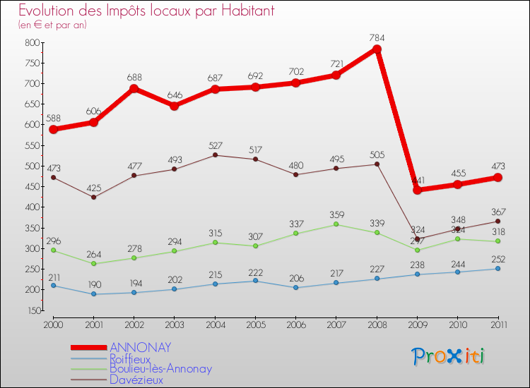 Evolution et montant des impôts locaux par Habitant pour ANNONAY et les communes proches Comparaison des impôts locaux par habitant pour ANNONAY et les communes voisines