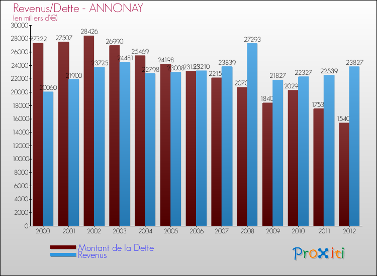 Evolution comparée de la dette et des revenus pour la commune de ANNONAY de 2000 à 2012 Comparaison de la dette et des revenus pour ANNONAY de 2000 à 2012