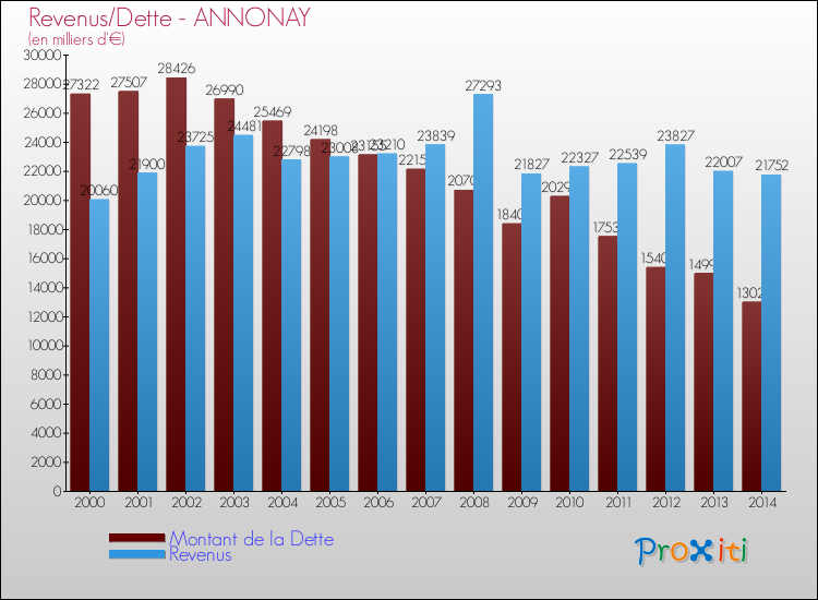 Evolution comparée de la dette et des revenus pour la commune de ANNONAY de 2000 à 2014 Comparaison de la dette et des revenus pour ANNONAY de 2000 à 2014