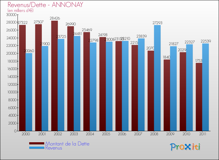 Evolution comparée de la dette et des revenus pour la commune de ANNONAY de 2000 à 2011 Comparaison de la dette et des revenus pour ANNONAY de 2000 à 2011