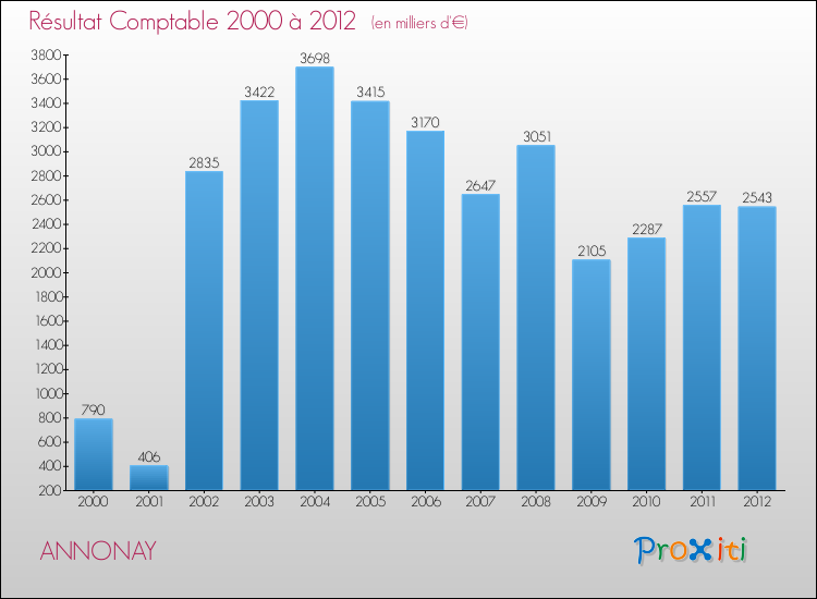 Evolution du résultat comptable pour la commune de ANNONAY de 2000 à 2012 Evolution du résultat comptable pour ANNONAY de 2000 à 2012