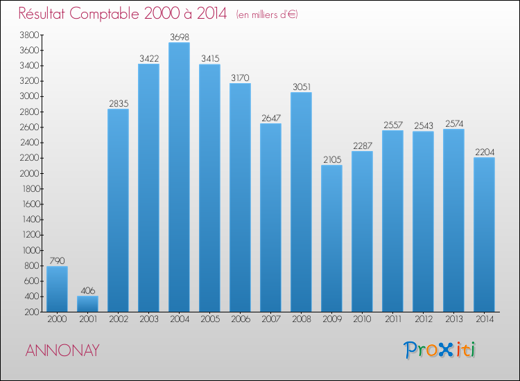 Evolution du résultat comptable pour la commune de ANNONAY de 2000 à 2014 Evolution du résultat comptable pour ANNONAY de 2000 à 2014