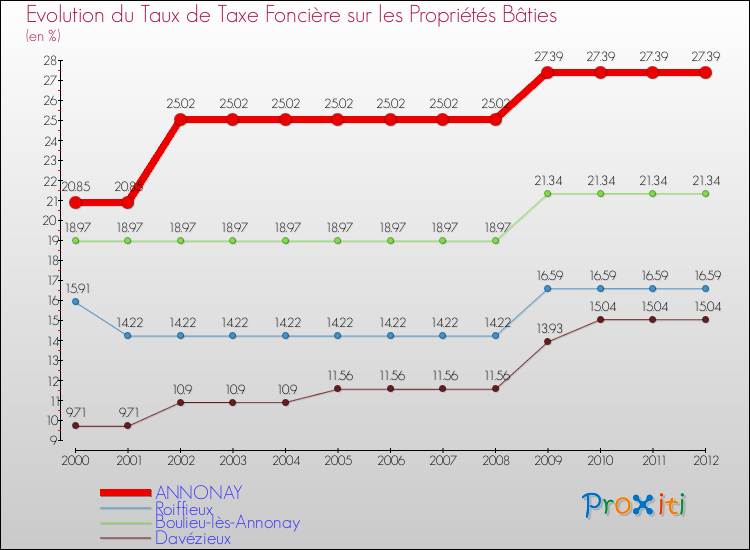 Evolution du taux de la taxe foncière sur le bati pour ANNONAY et les communes proches de 2000 à 2012 Comparaison des taux de taxe foncière sur le bati pour ANNONAY et les communes voisines de 2000 à 2012