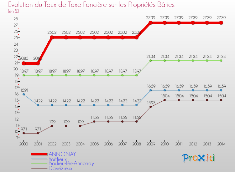 Evolution du taux de la taxe foncière sur le bati pour ANNONAY et les communes proches de 2000 à 2014 Comparaison des taux de taxe foncière sur le bati pour ANNONAY et les communes voisines de 2000 à 2014