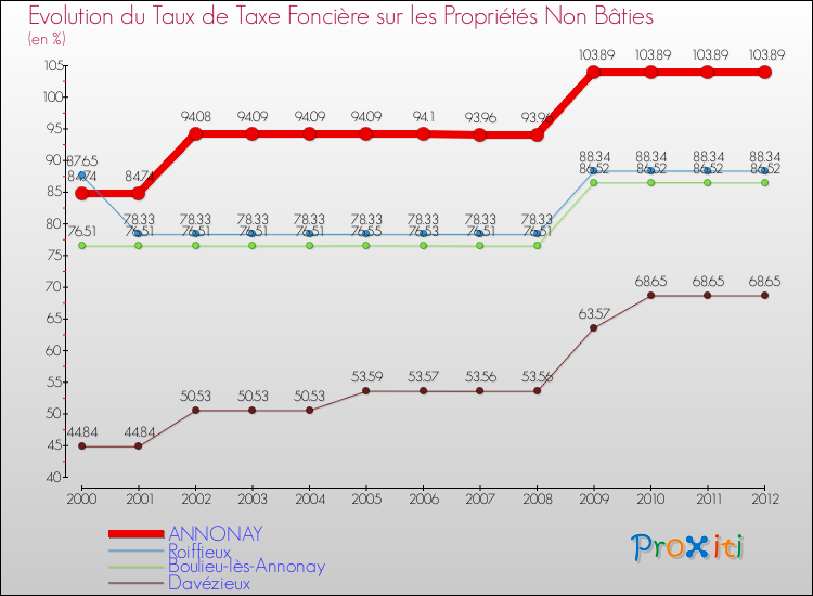 Evolution du taux de la taxe foncière sur les immeubles et terrains non batis pour ANNONAY et les communes proches de 2000 à 2012 Comparaison des taux de la taxe foncière sur les immeubles et terrains non batis pour ANNONAY et les communes voisines de 2000 à 2012