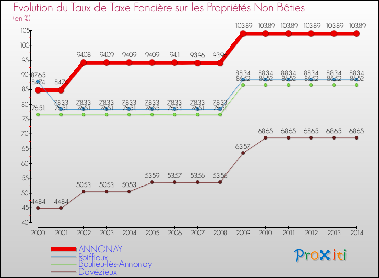 Evolution du taux de la taxe foncière sur les immeubles et terrains non batis pour ANNONAY et les communes proches de 2000 à 2014 Comparaison des taux de la taxe foncière sur les immeubles et terrains non batis pour ANNONAY et les communes voisines de 2000 à 2014