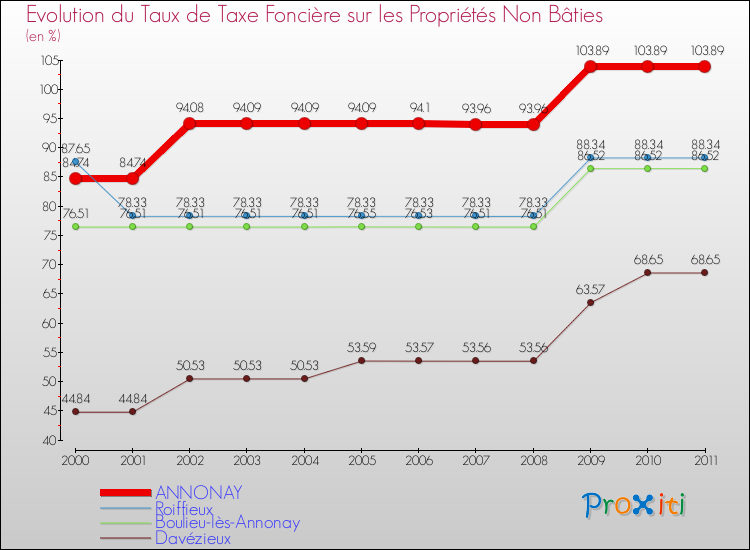 Evolution du taux de la taxe foncière sur les immeubles et terrains non batis pour ANNONAY et les communes proches Comparaison des taux de la taxe foncière sur les immeubles et terrains non batis pour ANNONAY et les communes voisines