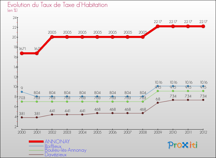Evolution du taux de la taxe d'habitation pour ANNONAY et les communes proches Comparaison des taux de la taxe d'habitation pour ANNONAY et les communes voisines