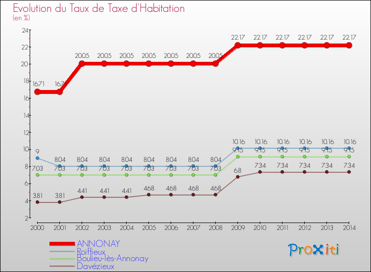 Evolution du taux de la taxe d'habitation pour ANNONAY et les communes proches de 2000 à 2014 Comparaison des taux de la taxe d'habitation pour ANNONAY et les communes voisines de 2000 à 2014