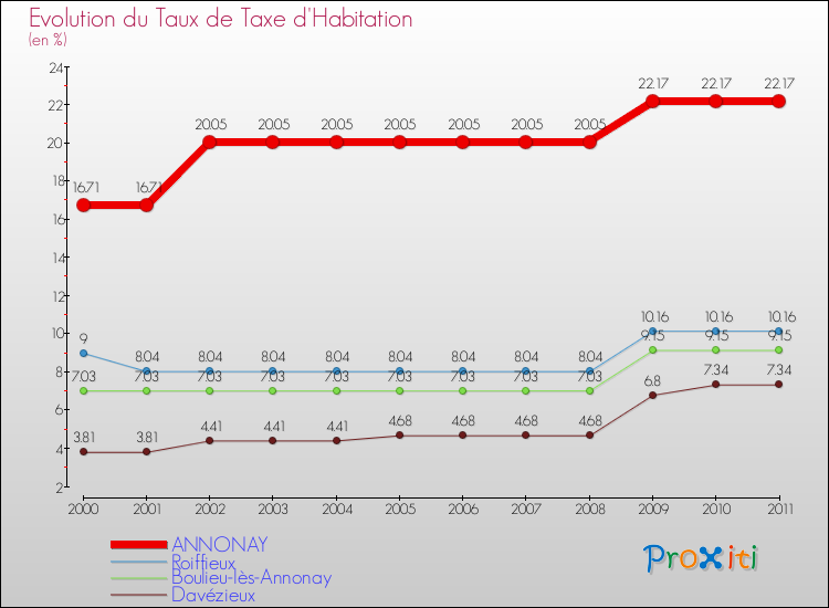 Evolution du taux de la taxe d'habitation pour ANNONAY et les communes proches Comparaison des taux de la taxe d'habitation pour ANNONAY et les communes voisines