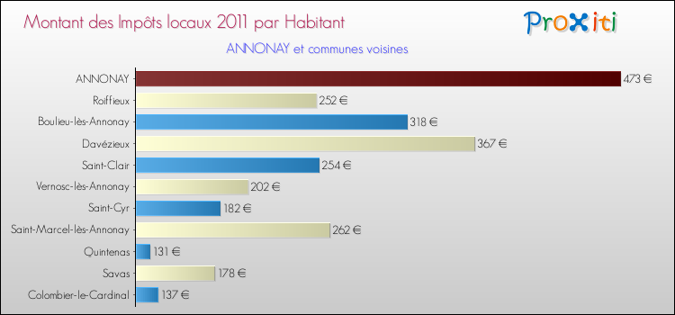 Montant des impôts locaux par Habitant pour ANNONAY et les communes proches Comparaison des impôts locaux par habitant pour ANNONAY et les communes voisines