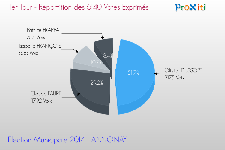 Répartition des votes exprimés au 1er Tour des Elections Municipales 2014 de la commune de ANNONAY Elections Municipales 2014 - Répartition des votes exprimés au 1er Tour pour la commune de ANNONAY