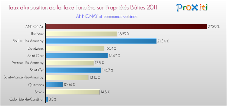 Taux d'imposition de la taxe foncière sur le bati 2011 pour ANNONAY et les communes proches Comparaison des taux d'imposition de la taxe foncière sur le bati 2011 pour ANNONAY et les communes voisines