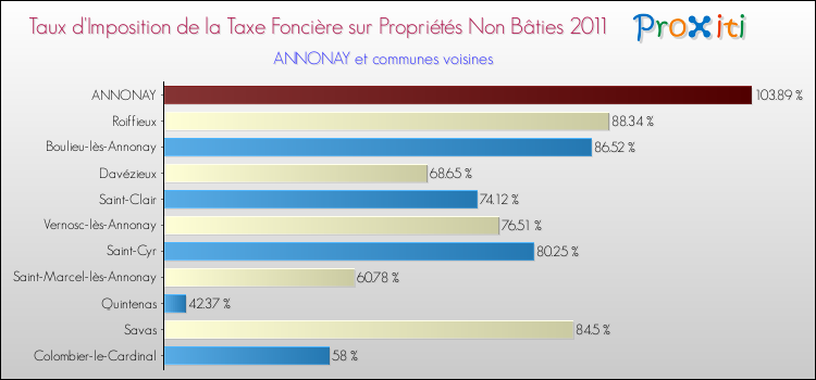Taux d'imposition de la taxe foncière sur les immeubles et terrains non batis 2011 pour ANNONAY et les communes proches Comparaison des taux d'imposition de la taxe foncière sur les immeubles et terrains non batis 2011 pour ANNONAY et les communes voisines