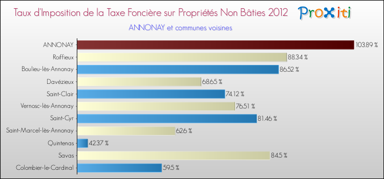 Taux d'imposition de la taxe foncière sur les immeubles et terrains non batis 2012 pour ANNONAY et les communes proches Comparaison des taux d'imposition de la taxe foncière sur les immeubles et terrains non batis 2012 pour ANNONAY et les communes voisines