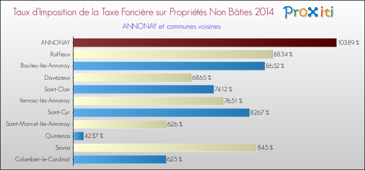 Taux d'imposition de la taxe foncière sur les immeubles et terrains non batis 2014 pour ANNONAY et les communes proches Comparaison des taux d'imposition de la taxe foncière sur les immeubles et terrains non batis 2014 pour ANNONAY et les communes voisines
