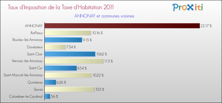 Taux d'imposition de la taxe d'habitation 2011 pour ANNONAY et les communes proches Comparaison des taux d'imposition de la taxe d'habitation 2011 pour ANNONAY et les communes voisines