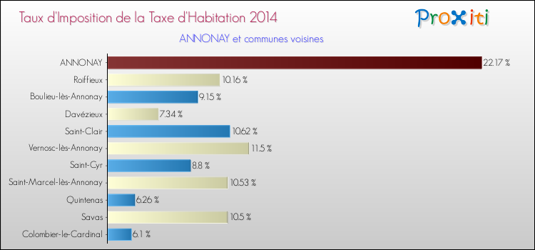 Taux d'imposition de la taxe d'habitation 2014 pour ANNONAY et les communes proches Comparaison des taux d'imposition de la taxe d'habitation 2014 pour ANNONAY et les communes voisines