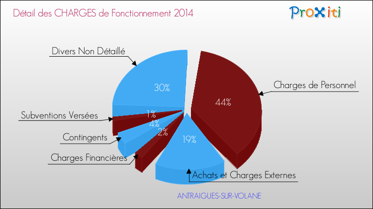 Décomposition des Charges de Fonctionnement 2014 de la commune de ANTRAIGUES-SUR-VOLANE Charges de Fonctionnement 2014 pour la commune de ANTRAIGUES-SUR-VOLANE