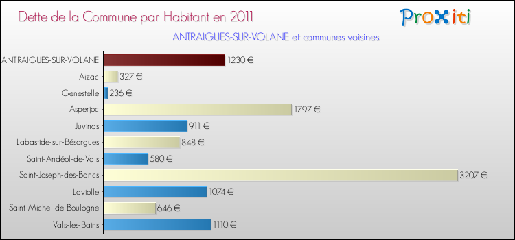 Dette par habitant de la commune en 2011 pour ANTRAIGUES-SUR-VOLANE et les communes proches Comparaison de la dette par habitant de la commune en 2011 pour ANTRAIGUES-SUR-VOLANE et les communes voisines