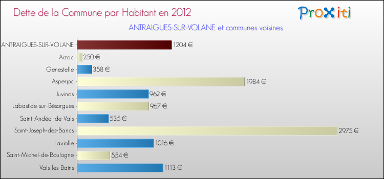 Dette par habitant de la commune en 2012 pour ANTRAIGUES-SUR-VOLANE et les communes proches Comparaison de la dette par habitant de la commune en 2012 pour ANTRAIGUES-SUR-VOLANE et les communes voisines