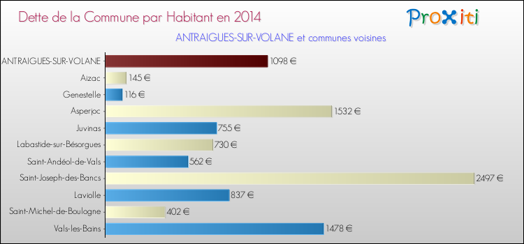 Dette par habitant de la commune en 2014 pour ANTRAIGUES-SUR-VOLANE et les communes proches Comparaison de la dette par habitant de la commune en 2014 pour ANTRAIGUES-SUR-VOLANE et les communes voisines
