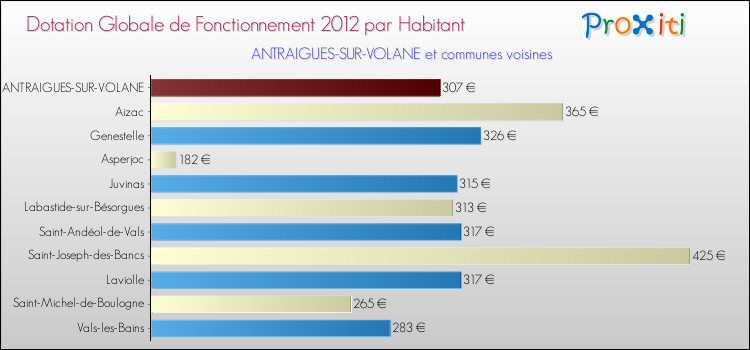 Montant des dotations globales de fonctionnement DGF par Habitant pour ANTRAIGUES-SUR-VOLANE et les communes proches Comparaison des des dotations globales de fonctionnement DGF par habitant pour ANTRAIGUES-SUR-VOLANE et les communes voisines