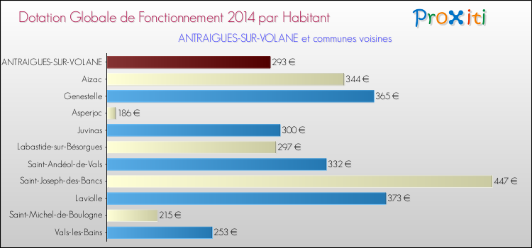 Montant des dotations globales de fonctionnement DGF par Habitant pour ANTRAIGUES-SUR-VOLANE et les communes proches en 2014. Comparaison des des dotations globales de fonctionnement DGF par habitant pour ANTRAIGUES-SUR-VOLANE et les communes voisines en 2014.