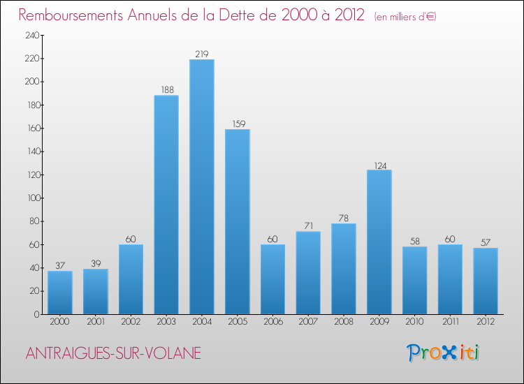 Evolution de l'annuité de la dette pour la commune de ANTRAIGUES-SUR-VOLANE de 2000 à 2012 Annuités de la dette pour ANTRAIGUES-SUR-VOLANE de 2000 à 2012