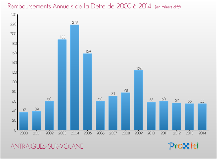 Evolution de l'annuité de la dette pour la commune de ANTRAIGUES-SUR-VOLANE de 2000 à 2014 Annuités de la dette pour ANTRAIGUES-SUR-VOLANE de 2000 à 2014