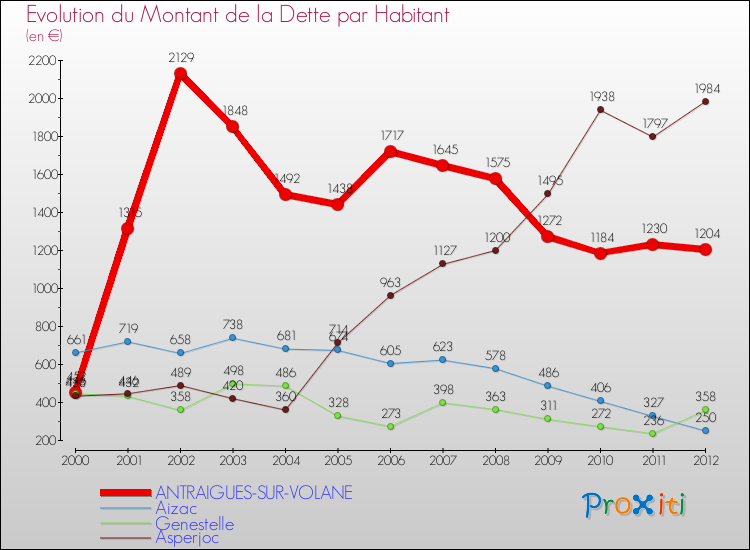 Evolution de la dette par habitant pour la commune de ANTRAIGUES-SUR-VOLANE et les communes proches de 2000 à 2012 Comparaison de la dette par habitant pour ANTRAIGUES-SUR-VOLANE et les communes voisines de 2000 à 2012