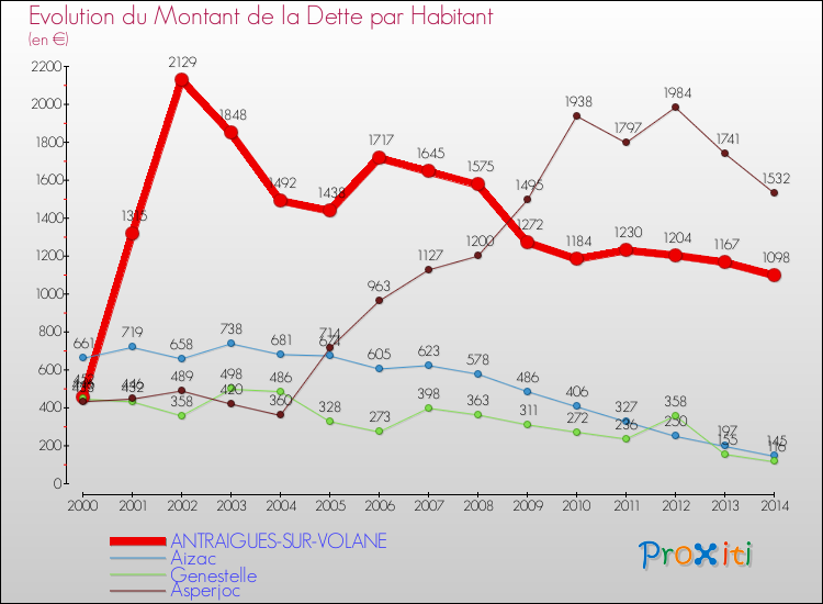 Evolution de la dette par habitant pour la commune de ANTRAIGUES-SUR-VOLANE et les communes proches de 2000 à 2014 Comparaison de la dette par habitant pour ANTRAIGUES-SUR-VOLANE et les communes voisines de 2000 à 2014