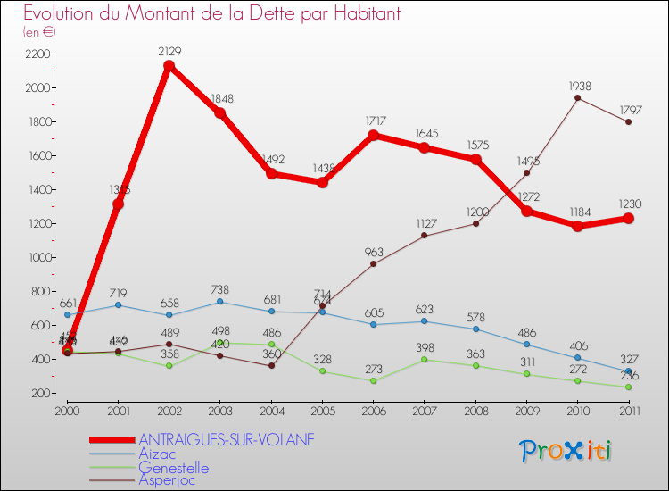 Evolution de la dette par habitant pour la commune de ANTRAIGUES-SUR-VOLANE et les communes proches Comparaison de la dette par habitant pour ANTRAIGUES-SUR-VOLANE et les communes voisines
