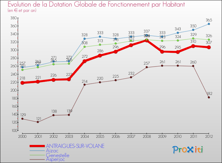 Evolution et montant de la dotation globale de fonctionnement par Habitant pour ANTRAIGUES-SUR-VOLANE et les communes proches Comparaison des dotations globales de fonctionnement par habitant pour ANTRAIGUES-SUR-VOLANE et les communes voisines