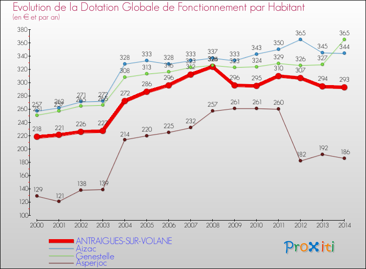 Evolution et montant de la dotation globale de fonctionnement par Habitant pour ANTRAIGUES-SUR-VOLANE et les communes proches de 2000 à 2014. Comparaison des dotations globales de fonctionnement par habitant pour ANTRAIGUES-SUR-VOLANE et les communes voisines de 2000 à 2014.
