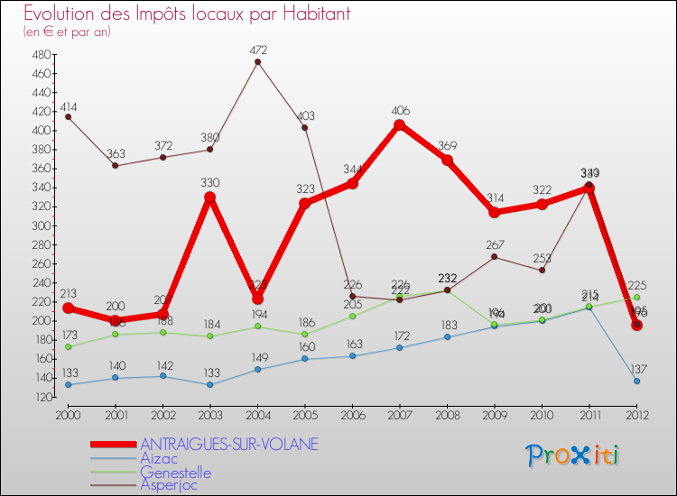 Evolution et montant des impôts locaux par Habitant pour ANTRAIGUES-SUR-VOLANE et les communes proches Comparaison des impôts locaux par habitant pour ANTRAIGUES-SUR-VOLANE et les communes voisines