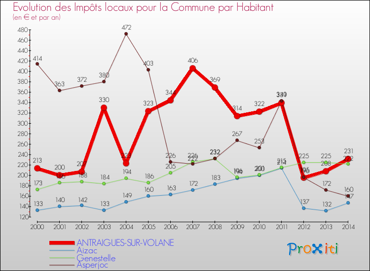 Evolution et montant des impôts locaux par Habitant pour ANTRAIGUES-SUR-VOLANE et les communes proches de 2000 à 2014 Comparaison des impôts locaux par habitant pour ANTRAIGUES-SUR-VOLANE et les communes voisines de 2000 à 2014