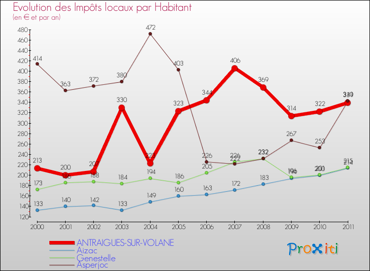 Evolution et montant des impôts locaux par Habitant pour ANTRAIGUES-SUR-VOLANE et les communes proches Comparaison des impôts locaux par habitant pour ANTRAIGUES-SUR-VOLANE et les communes voisines