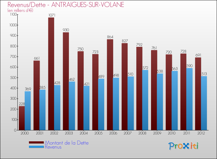 Evolution comparée de la dette et des revenus pour la commune de ANTRAIGUES-SUR-VOLANE de 2000 à 2012 Comparaison de la dette et des revenus pour ANTRAIGUES-SUR-VOLANE de 2000 à 2012