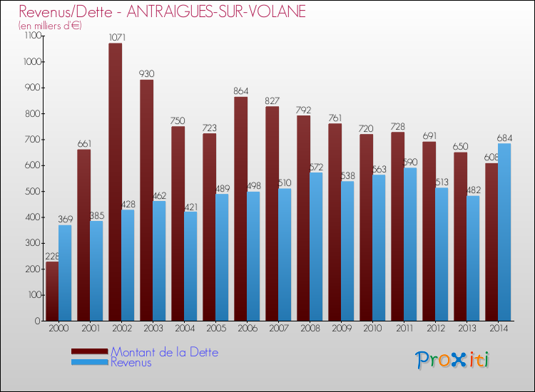 Evolution comparée de la dette et des revenus pour la commune de ANTRAIGUES-SUR-VOLANE de 2000 à 2014 Comparaison de la dette et des revenus pour ANTRAIGUES-SUR-VOLANE de 2000 à 2014