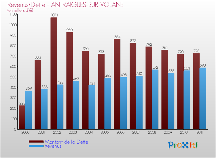 Evolution comparée de la dette et des revenus pour la commune de ANTRAIGUES-SUR-VOLANE de 2000 à 2011 Comparaison de la dette et des revenus pour ANTRAIGUES-SUR-VOLANE de 2000 à 2011