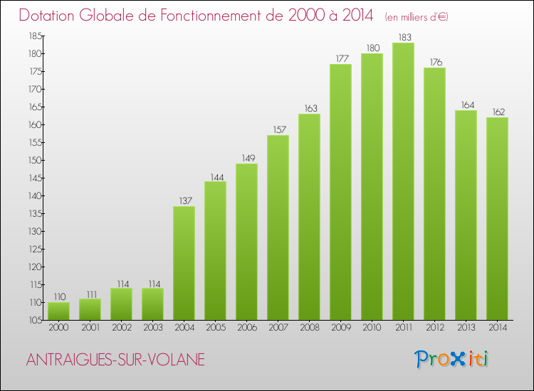 Evolution du montant de la Dotation Globale de Fonctionnement pour la commune de ANTRAIGUES-SUR-VOLANE de 2000 à 2014 Evolution du montant de la Dotation Globale de Fonctionnement pour ANTRAIGUES-SUR-VOLANE de 2000 à 2014