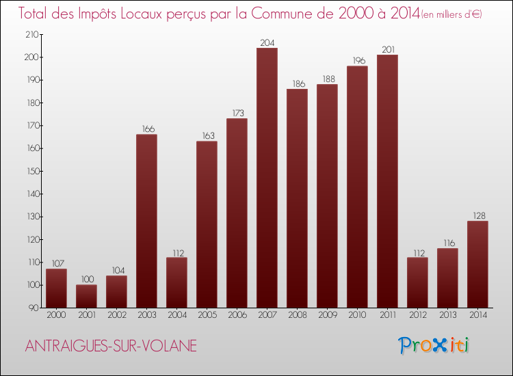 Evolution des Impôts Locaux pour la commune de ANTRAIGUES-SUR-VOLANE de 2000 à 2014 Evolution des Impôts Locaux pour ANTRAIGUES-SUR-VOLANE de 2000 à 2014