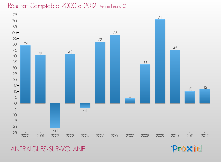 Evolution du résultat comptable pour la commune de ANTRAIGUES-SUR-VOLANE de 2000 à 2012 Evolution du résultat comptable pour ANTRAIGUES-SUR-VOLANE de 2000 à 2012