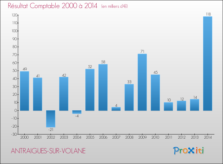 Evolution du résultat comptable pour la commune de ANTRAIGUES-SUR-VOLANE de 2000 à 2014 Evolution du résultat comptable pour ANTRAIGUES-SUR-VOLANE de 2000 à 2014