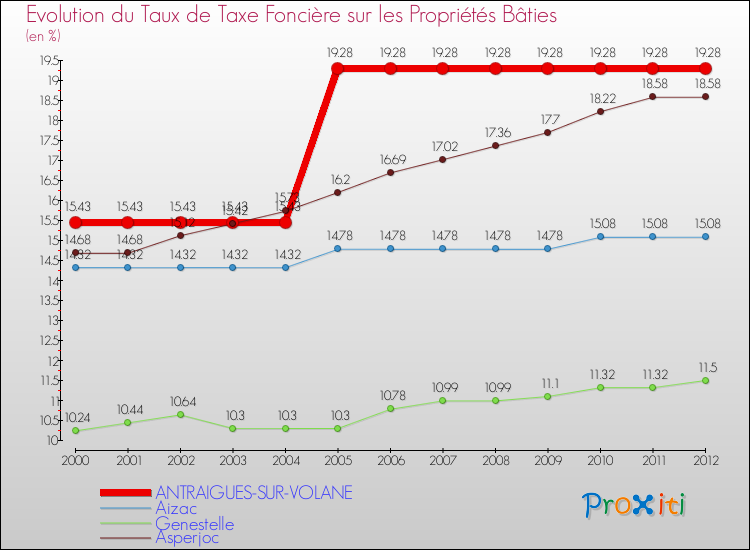 Evolution du taux de la taxe foncière sur le bati pour ANTRAIGUES-SUR-VOLANE et les communes proches de 2000 à 2012 Comparaison des taux de taxe foncière sur le bati pour ANTRAIGUES-SUR-VOLANE et les communes voisines de 2000 à 2012